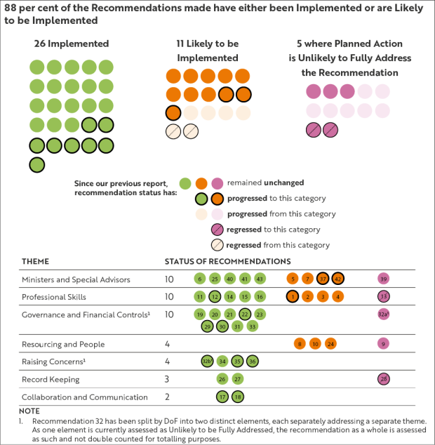 88 per cent of the Recommendations made have either been implemented or are likely to be implemented
