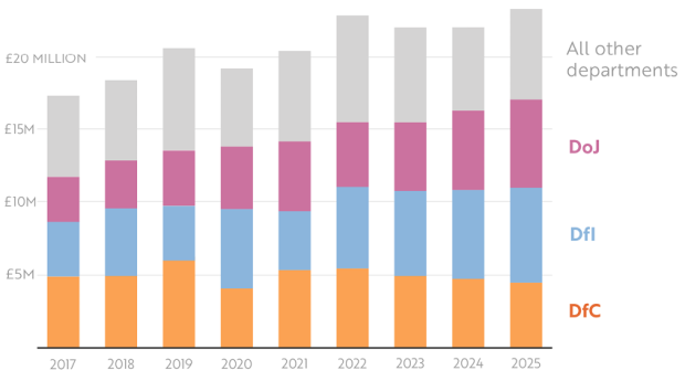 Figure 10 shows that overtime costs have risen from around £20million in 2019 to around £23million in 2025.  The visual also shows that DfC, DfI and DoJ are the departments with the highest overtime costs.