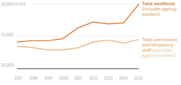 Figure 2 shows the total workforce (total permanent staff plus agency workers) to be around 30,000 at 2025.  The line shows an increase over time in total workforce from 2017 to 2025.