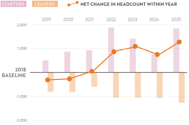 Figure 4 shows that between the years of 2019 and 2025, more staff started the NICS than left the NICS, apart from the year 2024, when more staff left the NICS than started.  The net change in headcount has increased over time.