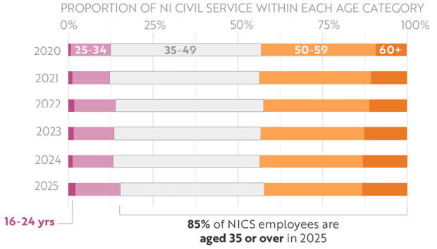 Figure 6 is an age analysis of the NICS.  85 per cent of NICS employees are aged 35 or over in 2025.