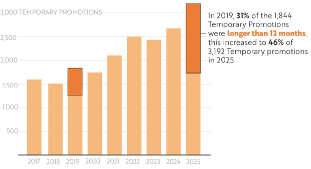 Figure 9 shows that the number of temporary promotions in the NICS have doubled between 2017 and 2025, and sit at over 3,000 TP’s in 2025.  It also narrates that in 2019, 31 per cent of TP’s were longer than 12 months, this increased to 46 per cent being longer than 12 months in 2025.