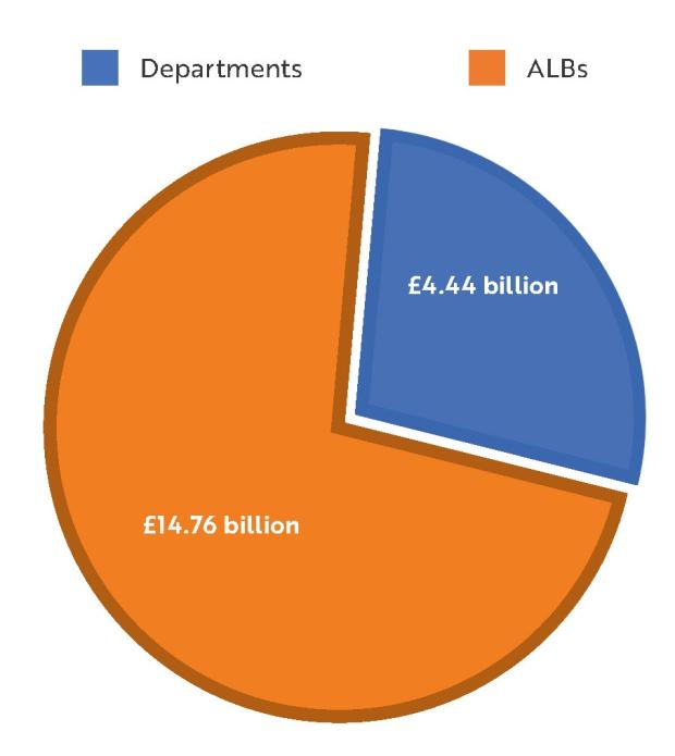Departments - £4.44 billion. ALBs - £14.76 billion