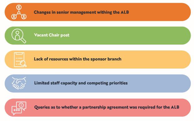 Changes in senior management within the ALB. Vacant Chair post. Lack of resources within the sponsor branch. Limited staff capacity and competing priorities. Queries as to whether a partnership agreement was required for the ALB