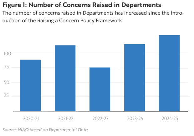 Figure 1 - Number of concerns raised in departments