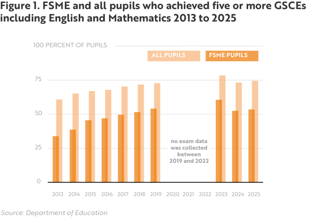 Figure 1 - FSME and all pupils who achieved five or more GCSEs including English and Maths 2013 - 2025