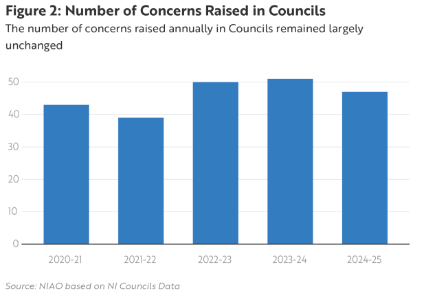 Figure 2 - Number of Concerns Raised in Councils