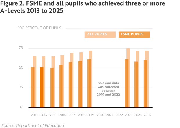 Figure 2 - FSME and all pupils who achieved three or more A-Levels 2013 - 2025