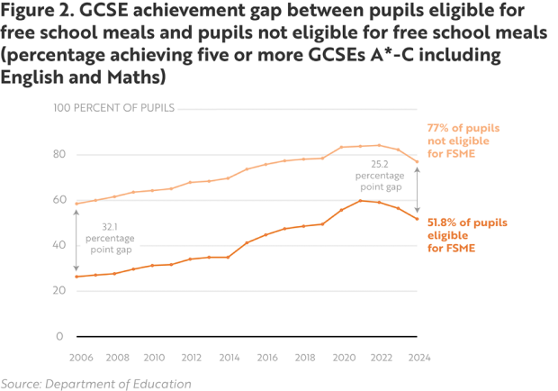 Figure 2. GCSE achievement gap between pupils eligible for free school meals and pupils not eligible for free school meals (percentage achieving 5 or more GCSEs A*-C including English and Maths)