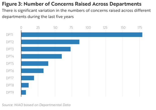 Figure 3: Number of Concerns Raised Across Departments