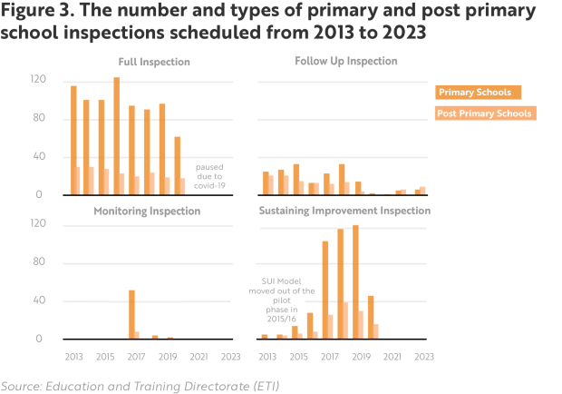 Figure 3 - The number and types of primary and post primary school inspections scheduled from 2013 - 2025