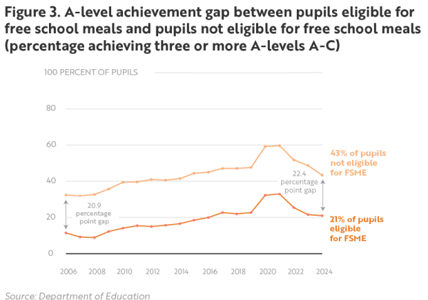 Figure 3 A-Level achievement gap between pupils eligible for free school meals and pupils not eligible for free school meals (percentage achieving 3 or more A-Levels A-C)