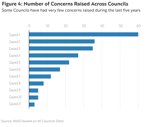 Figure 4: Number of Concerns Raised Across Councils