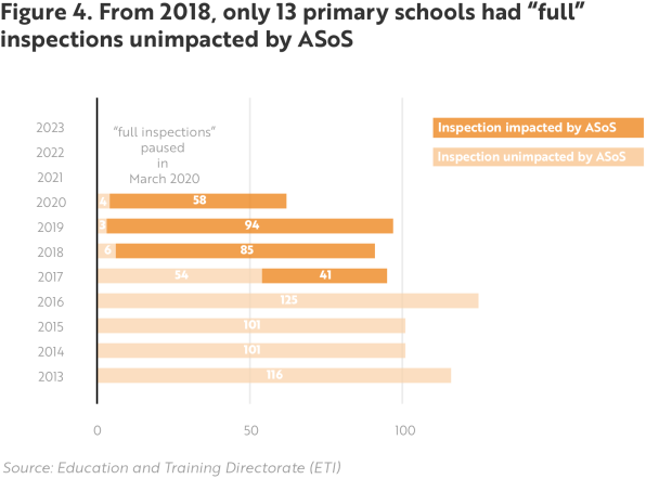 Figure 4 - From 2018, only 13 primary schools had "full" inspections unimpacted by ASoS