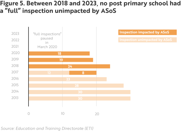 Figure 4 - From 2018, only no post primary schools had "full" inspections unimpacted by ASoS