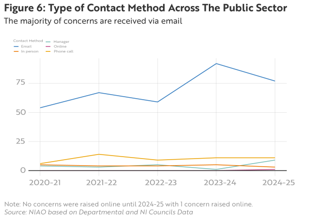 Figure 6: Type of Contact Method Across The Public Sector