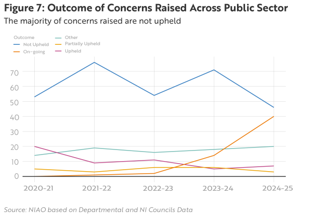 Figure 7: Outcome of Concerns Raised Across The Public Sector