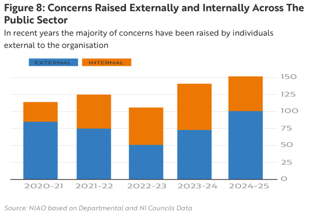 Figure 8: Concerns Raised Externally and Internally Across The Public Sector