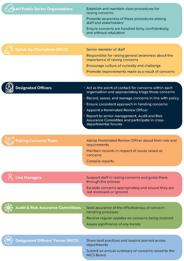 Figure 9: Summary of Raising Concerns roles and responsibilities across the Public Sector