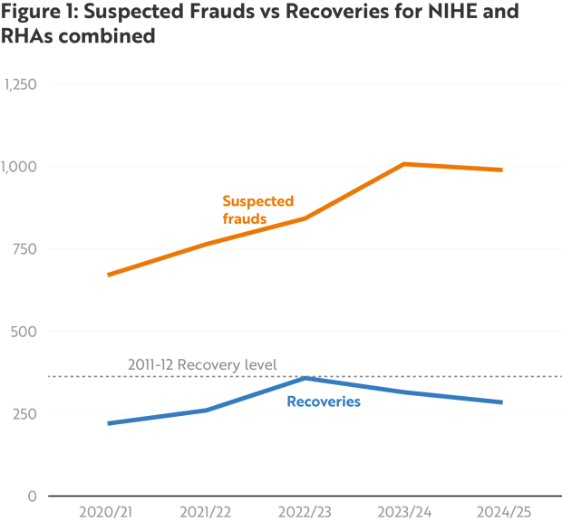 Figure 1 - Suspected Frauds vs Recoveries for NIHE and RHAs combined
