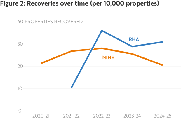 Figure 2 - Recoveries over time (per 10,000 properties)