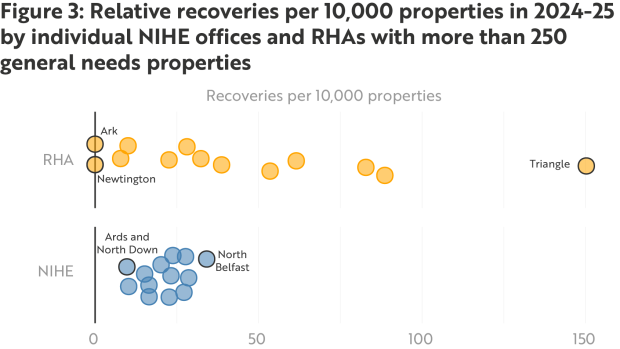 Figure 3 - Relative recoveries per 10,000 properties in 2024-25 by individual NIHE offices and RHAs with more than 250 general needs properties