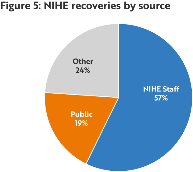 Figure 5 - NIHE recoveries by source