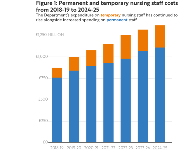 Figure 1 - Permanent and temporary nursing staff costs from 2018-19 to 2024-25
