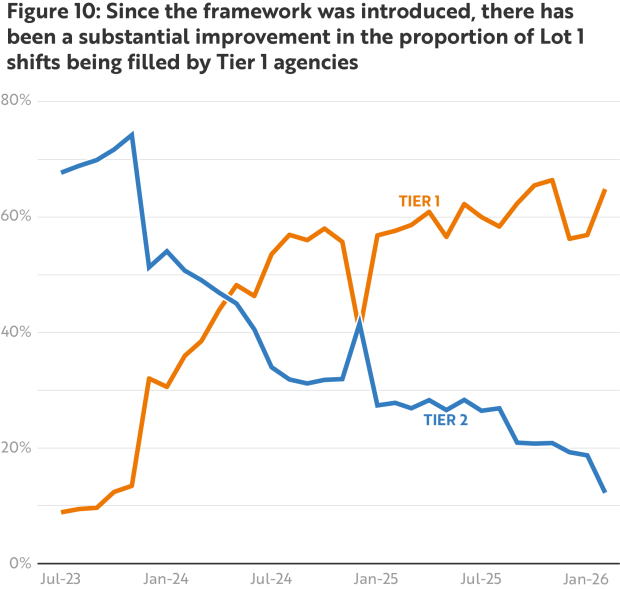 Figure 10 - Since the framework was introduced, there has been a substantial improvement in the proportion of Lot 1 shifts being filled by Tier 1 agencies