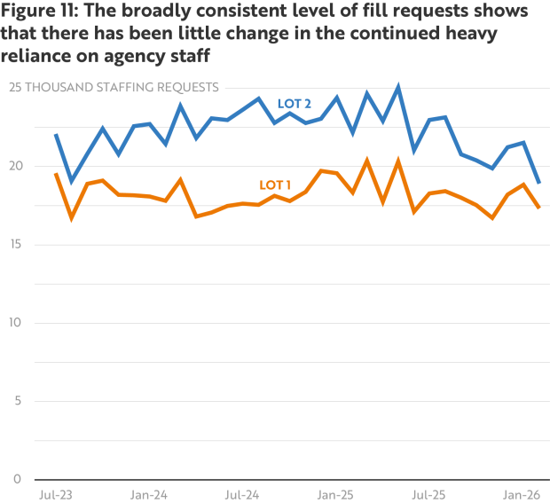 Figure 11 - The broadly consistent level of fill requests shows that there has been little change in the continued heavy reliance on agency staff