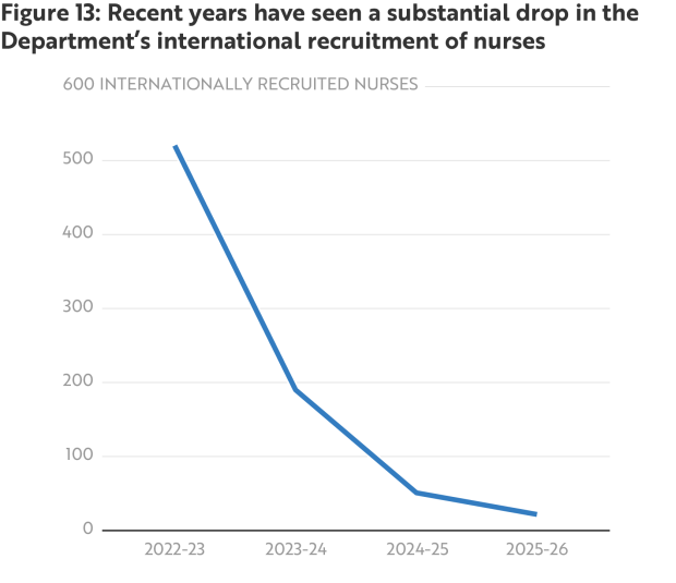 Figure 13 - Recent years have seen a substantial drop in the Department's international recruitment of nurses