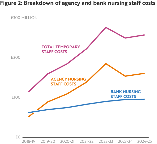 Figure 2 - Breakdown of agency and bank nursing staff costs
