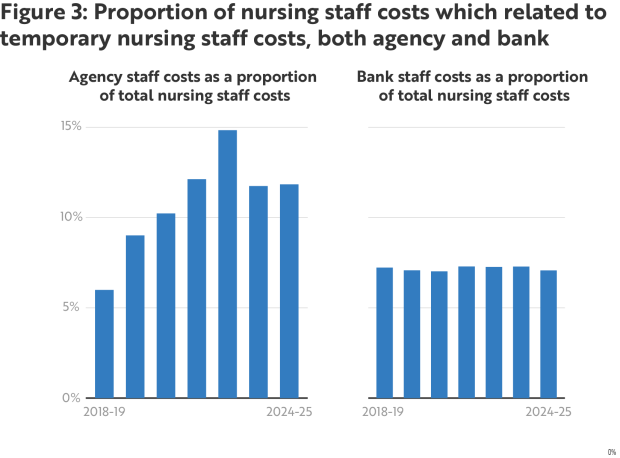 Figure 3 - Proportion of nursing staff costs which related to temporary nursing staff costs, both agency and bank