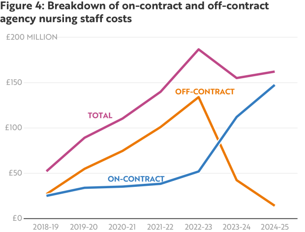 Figure 4 - Breakdown of on-contract and off-contract agency nursing staff costs