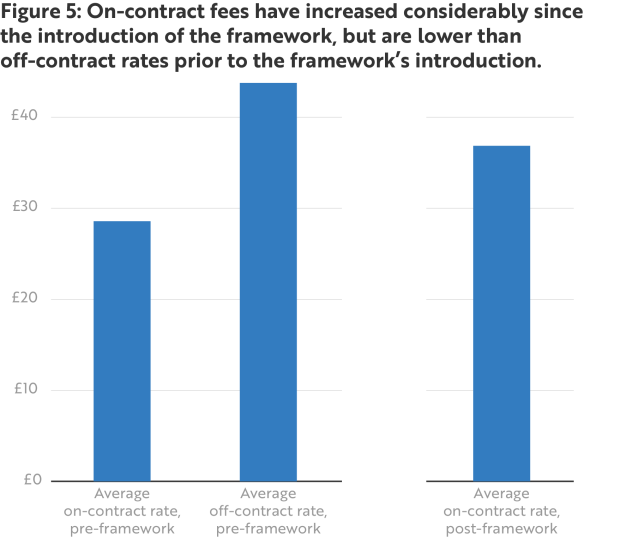 Figure 5 - On-contract fees have increased considerably since the introduction of the framework, but are lower than off-contract rates prior to the framework's introduction