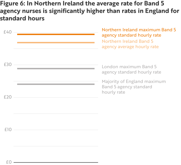 Figure 6 - In NI the average rate for Band 5 agency nurses is significantly higher than rates in England for standard hours