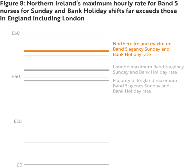 Figure 8 - NI's maximum hourly rate for Band 5 nurses for Sunday and Bank Holiday shifts far exceeds those in England including London