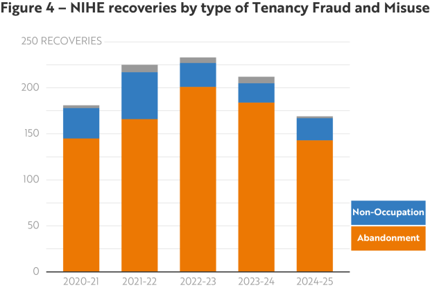 Figure 4 - NIHE recoveries by type of Tenancy Fraud and Misuse