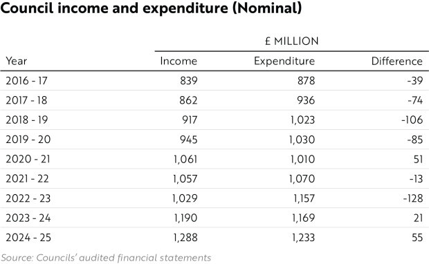 Council income and expenditure (Nominal)