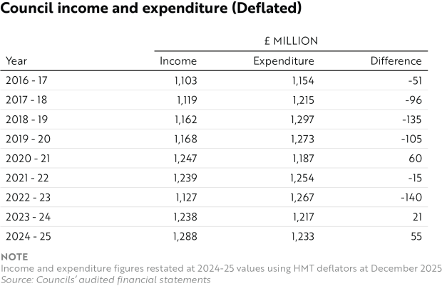 Council income and expenditure (Deflated)