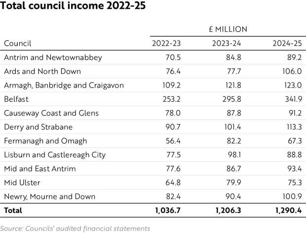 Total council income 2022-25