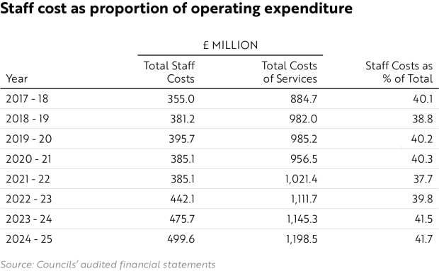 Staff cost as a proportion of operation expenditure