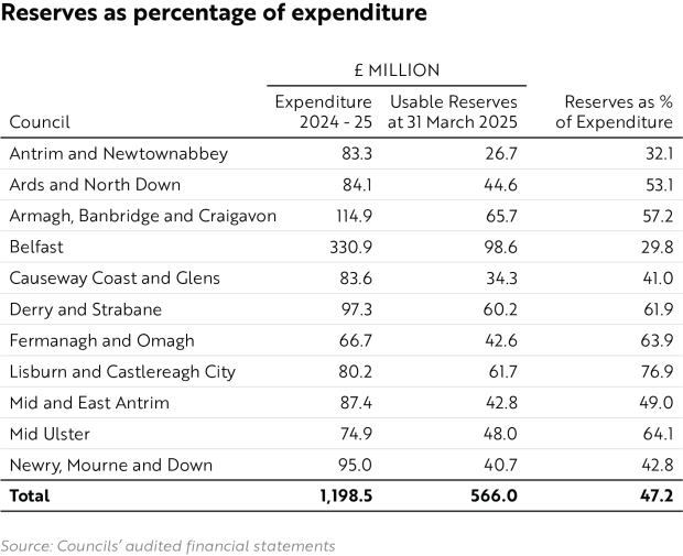 Reserves as percentage of expenditure