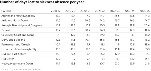 Number of days lost to sickness absence per year
