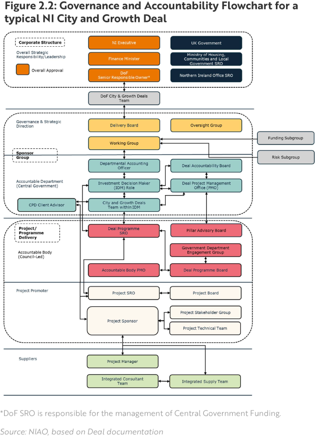 Figure 2.2 - Governance and Accountability Flowchart for a typical City and Growth Deal