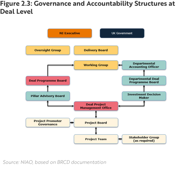 Figure 2.3 - Governance and Accountability Structures at Deal Level