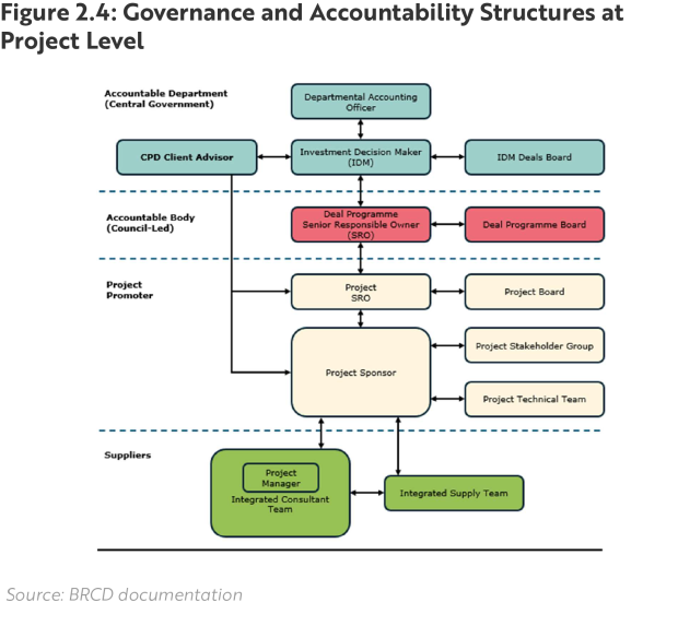 Figure 2.4 - Governance and Accountability Structures at Project Level