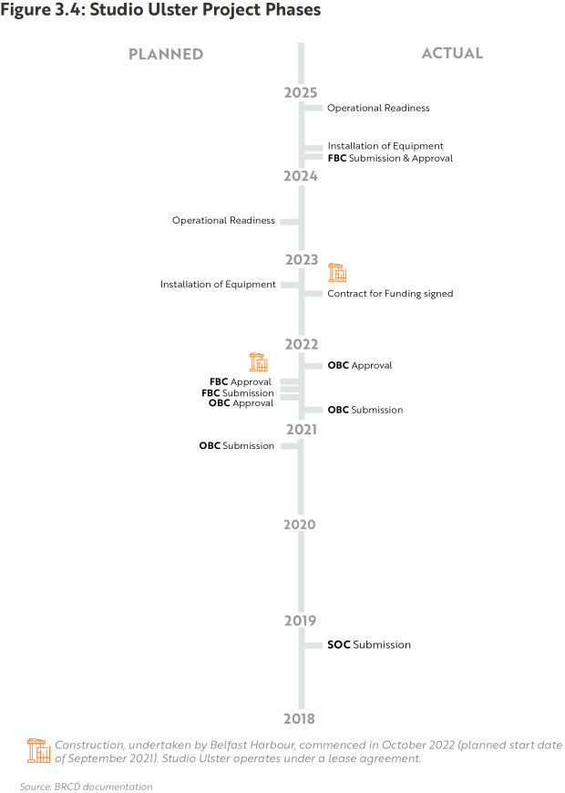 Figure 3.4 - Studio Ulster Project Phases