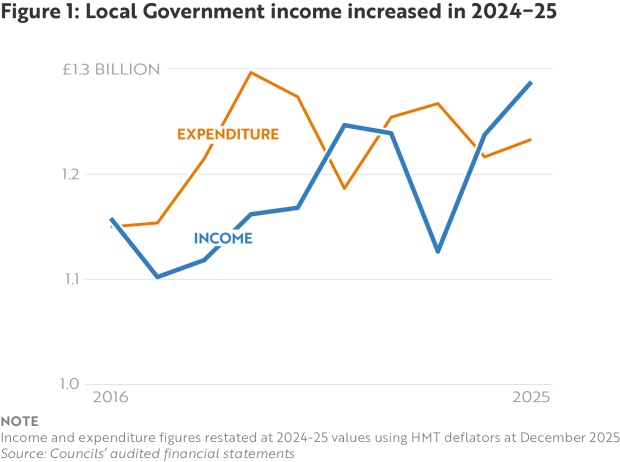 Figure 1 - Local Government income increased 2024-25