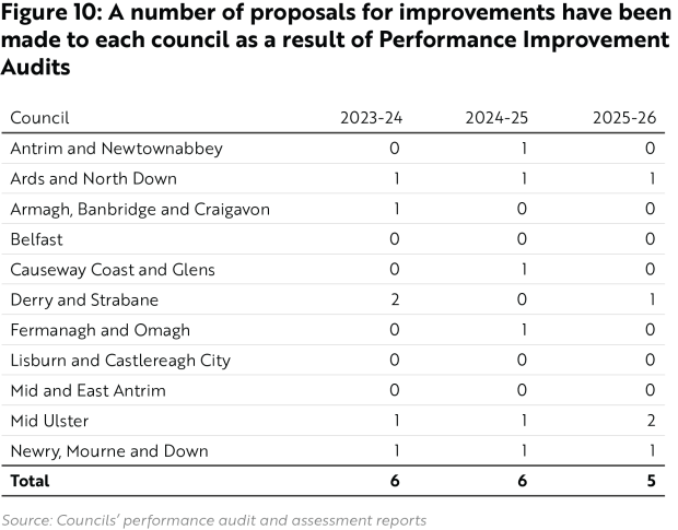 Figure 10 - A number of proposals for improvements have been made to each council as a result of Performance Improvement Audits
